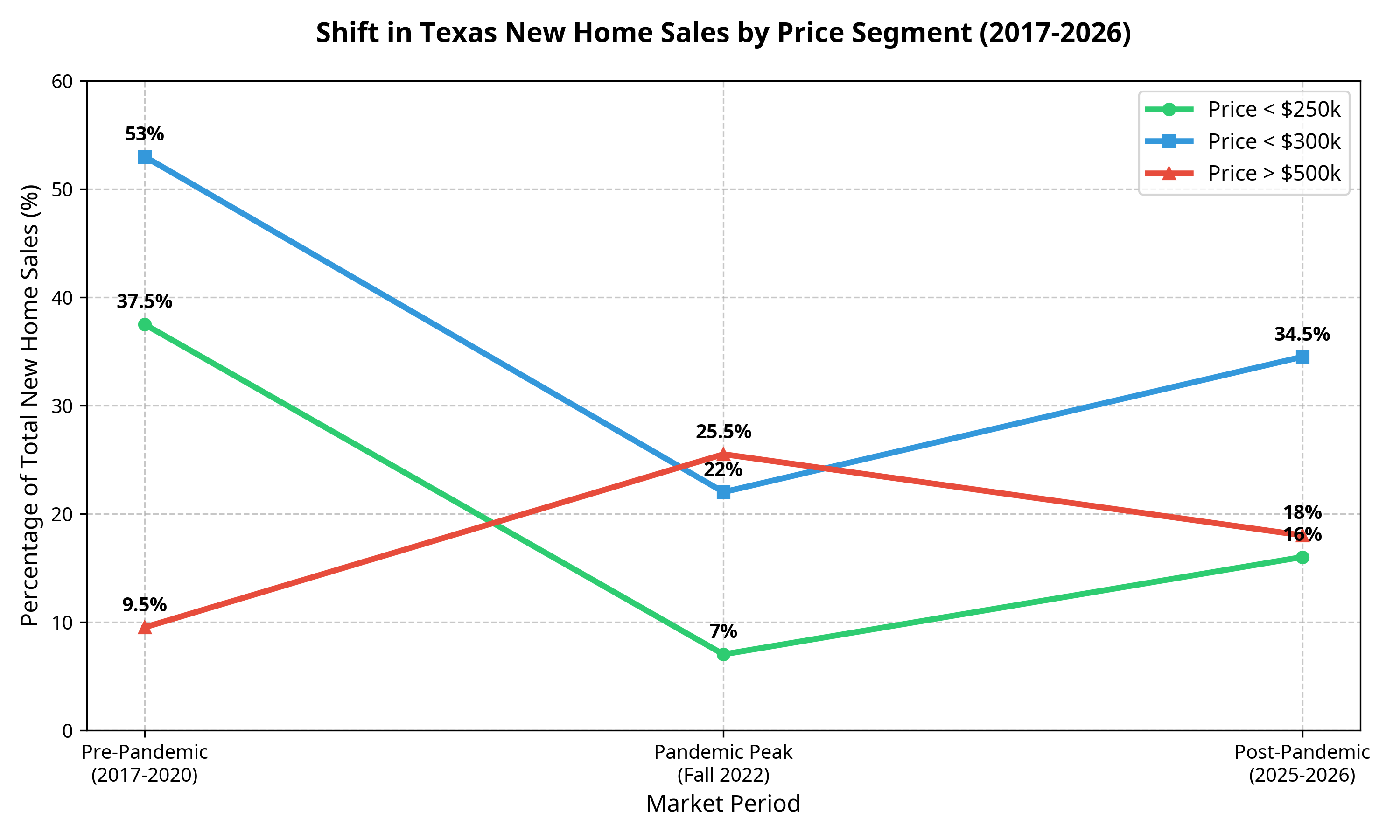 Shift in Texas New Home Sales by Price Segment (2017-2026)